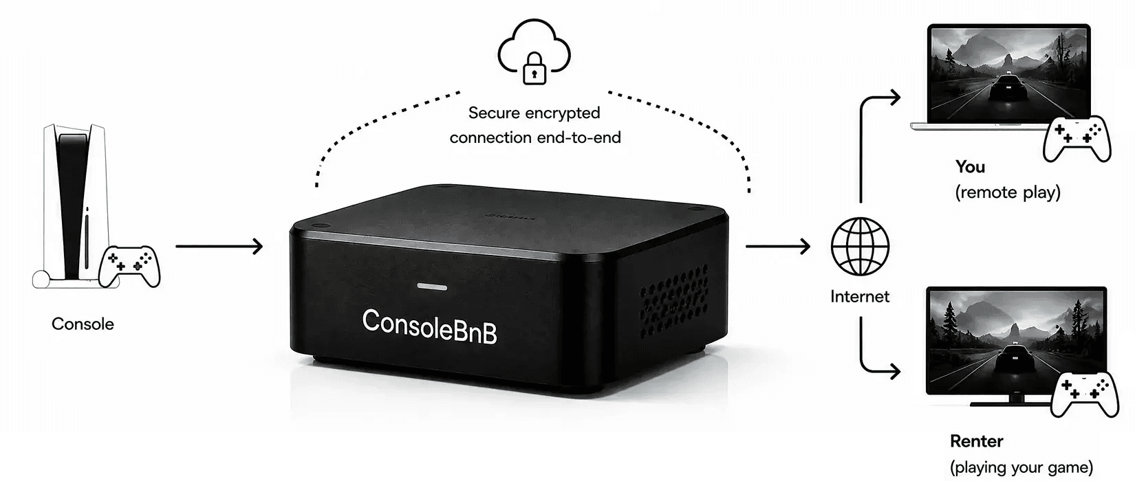 Console connected by HDMI to ConsoleBnB, then securely streamed through the internet to you or a renter.